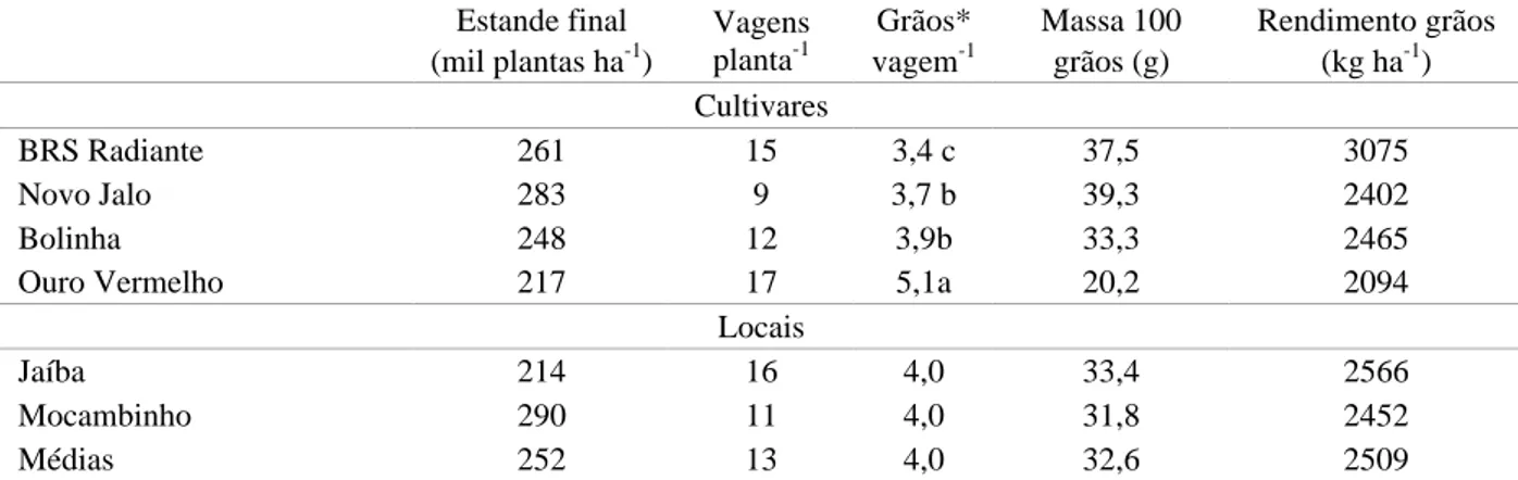 Tabela 2 – Valores médios do estande final, número de vagens por planta, número de grãos por vagem, massa média de 100 grãos (g) e rendimento de grãos (kg ha -1 ) em função de cultivares de feijoeiro e localidades