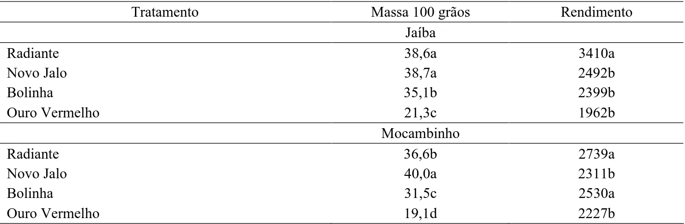 Tabela 3 – Valores médios da massa de 100 grãos (g) e rendimento de grãos (kg ha -1 ) de quatro cultivares de feijoeiro em