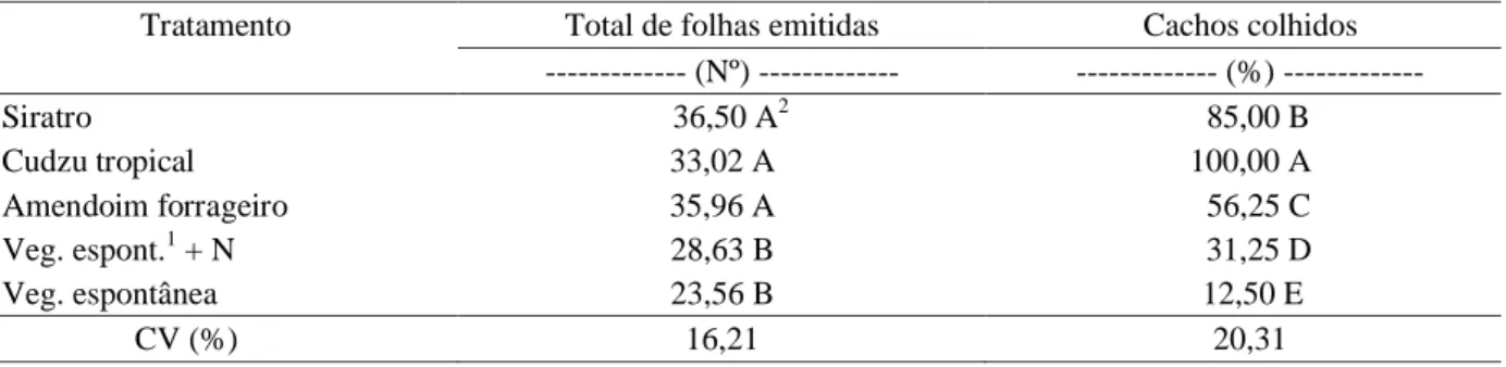 Tabela 1 – Número total de folhas emitidas e proporção de cachos colhidos aos 10 meses após emissão do perfilho de bananeiras cultivar Nanicão, consorciadas com coberturas vivas de leguminosas herbáceas perenes ou com vegetação espontânea com e sem N-ferti
