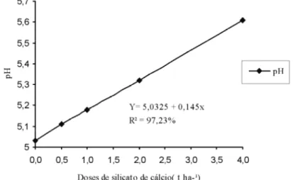 Figura 2 – Valores de pH do solo em função da aplicação doses crescentes de silicato de cálcio em B