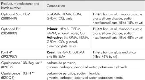 Table 1 -Test materials, batch  numbers and composition.