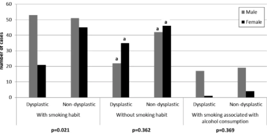 Table  3  shows  the  frequencies  of  dysplastic  and  non-dysplastic lesions along with the smoking 