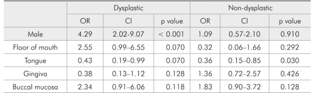Table 3 - Frequency of dysplastic  and non-dysplastic lesions  according to smoking habit and  anatomical site.
