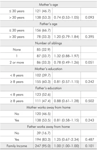 Table 2 - Distribution of parental  guilt according to the children’s age  and caries severity.