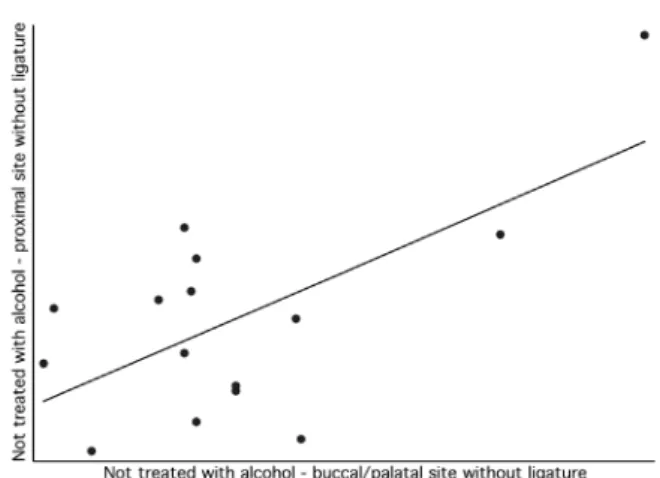 Figure  6  -  Scatter  graph  correlating  buccal/palatal  and  proximal surfaces in the group not treated with alcohol and  without ligature.