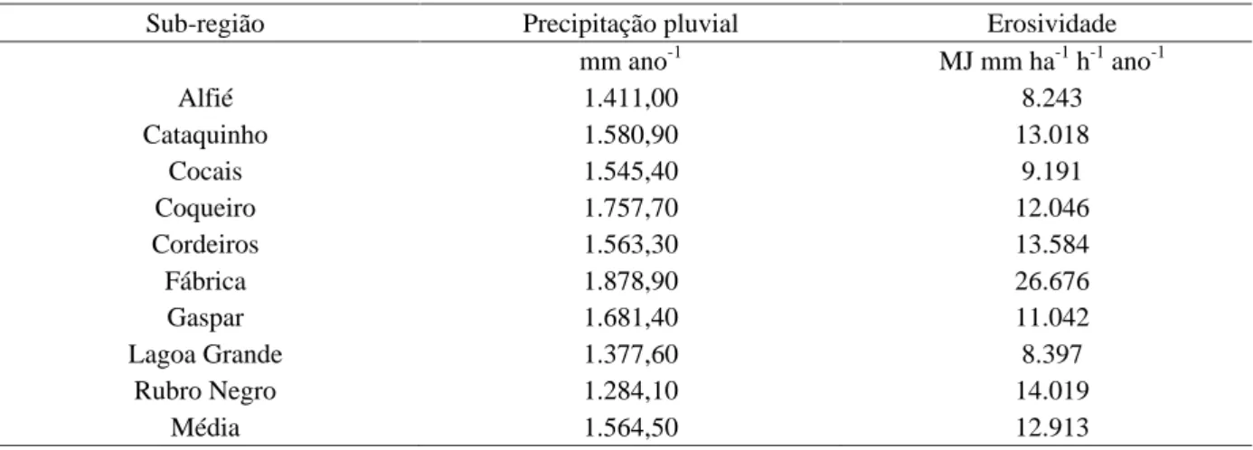 Tabela 2 – Distribuição dos valores da precipitação pluvial e do índice de erosividade, EI 30 , observadas, no ano 2005, em nove sub-regiões, na região do Vale do Rio Doce, MG.