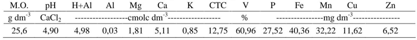 Tabela 1 – Resultados médios da análise química do solo da área experimental, na profundidade de 0-20 cm