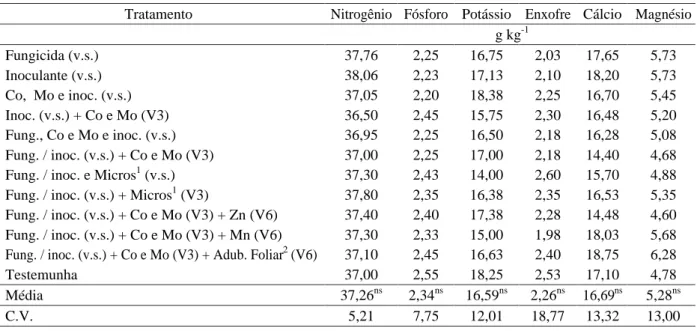 Tabela 4 – Médias dos teores de nutrientes foliares (N, P, K, S, Ca, Mg) de soja, cultivar BRS 206, em função do tratamento de sementes e aplicação de micronutrientes