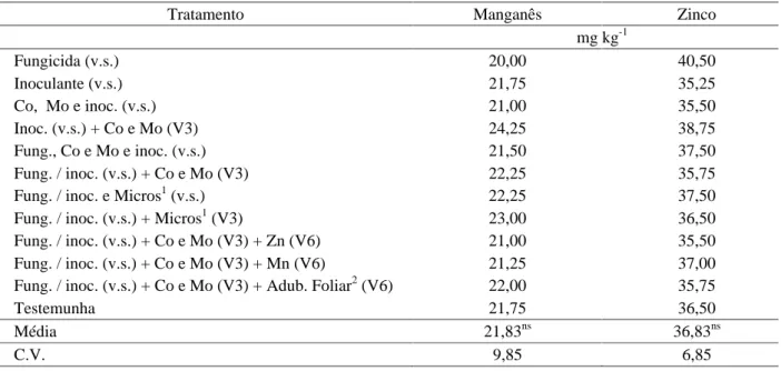 Tabela 7 – Médias dos teores de micronutrientes dos grãos de soja, cultivar BRS 206, em função do tratamento de sementes e aplicação de micronutrientes
