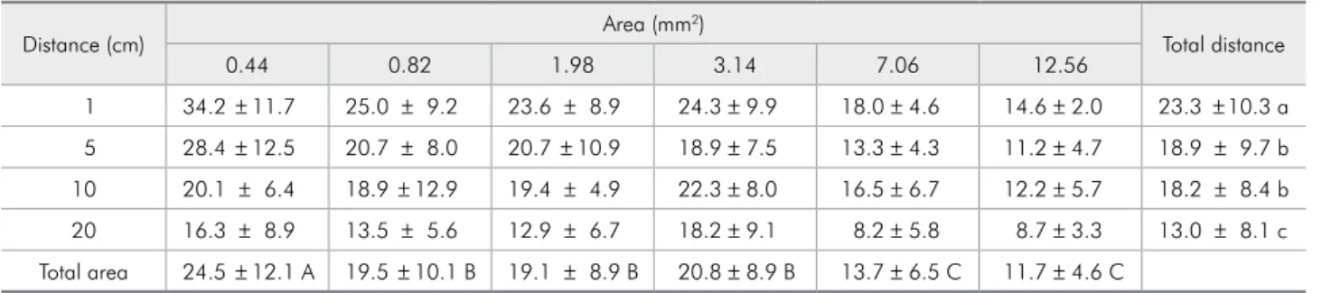 Table 2 - Means  ±  standard deviation in MPa for each experimental condition.