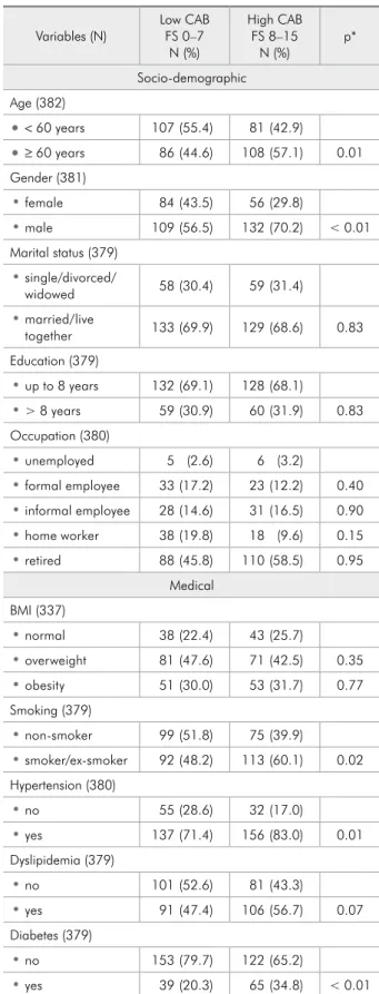 Table 1 - Socio-demographic, medical and dental charac- charac-teristics of participants (N, %), by coronary atherosclerotic  burden  (CAB)  as  measured  with  the  Friesinger  Score  (FS)  (continued on next page).