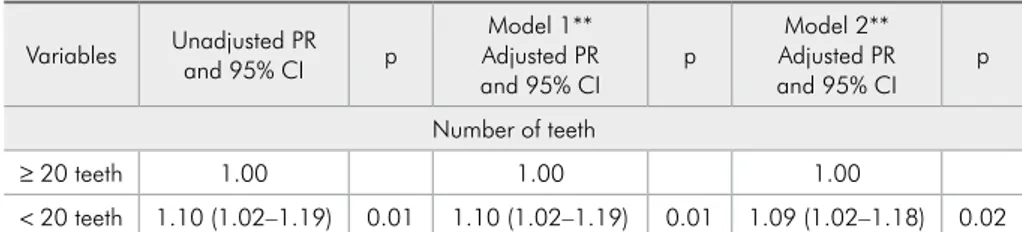 Table 3 - Adjusted models for  the association of number of teeth  with coronary atherosclerotic  burden (CAB) as measured with the  Friesinger Score (FS)