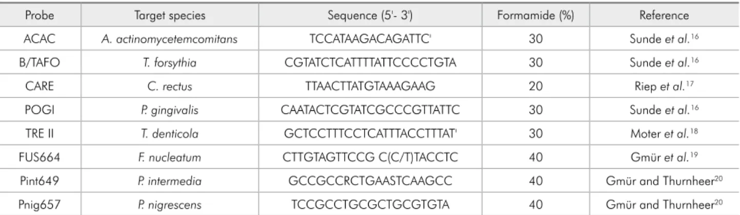 Table 1 - Sequences of 16S rRNA oligonucleotide probes and formamide concentrations for fluorescence in situ hybridization.