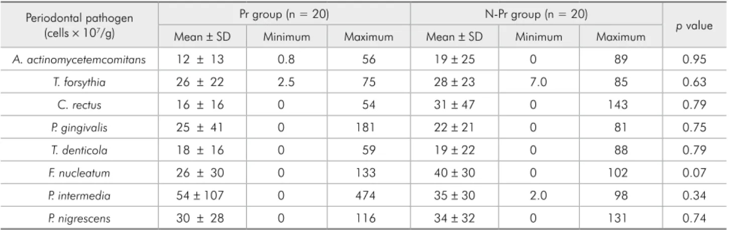 Table 2 - Clinical periodontal  parameters of pregnant and 