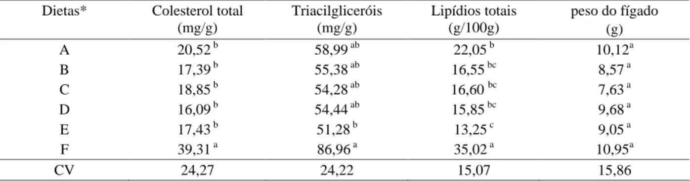 Tabela 3 – Valores médios de colesterol total, triacilgliceróis, lipídios totais   e peso  do  fígado de ratos e respectivos coeficientes de variação (CV) de ratos  alimentados com diferentes dietas durante 58 dias.