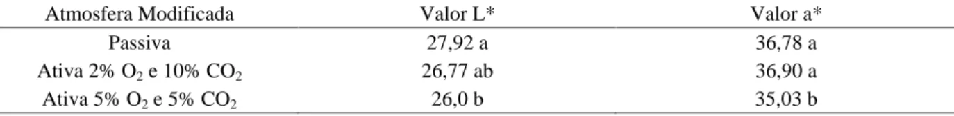 Tabela 3 – Valores L* e a* de morangos cultivar Oso Grande, armazenados sob atmosfera modificada e refrigeração (9  1  o C e 99% UR) durante 10 dias.