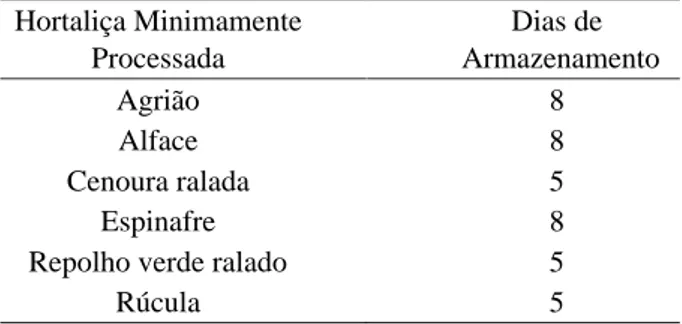 Tabela  1  –  Hortaliças  minimamente  processadas  e  seus respectivos dias de armazenamento a 5ºC .
