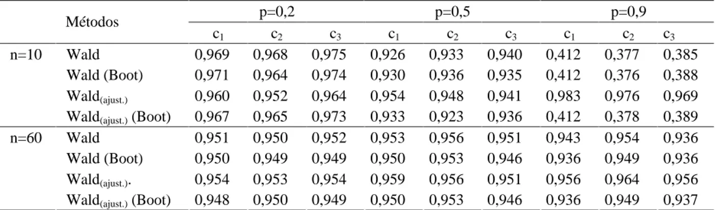 Tabela 1 – Probabilidade de cobertura de 95% de confiança dos intervalos de Wald e Wald (ajust.) , nas versões originais e bootstrap, para função de proporções binomiais para amostras de tamanhos iguais.