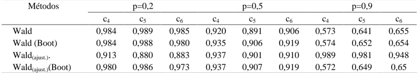 Tabela 2 evidenciam que a expansão desses métodos para um número maior de populações, representadas por meio das  funções  lineares,  resultou  em  probabilidades questionáveis.