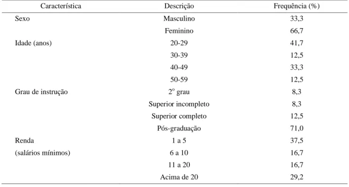 Tabela 3 – Características demográficas dos 24 participantes das sessões de grupo de foco