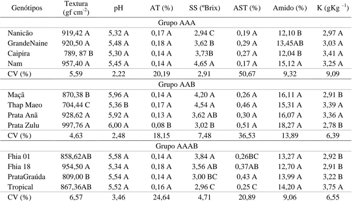 Tabela 2 – Valores médios de textura, pH, acidez titulável (AT), sólidos solúveis (SS), açúcares solúveis totais (AST), amido e teor de potássio (K) de frutos de genótipos de bananeira de diferentes grupos genômicos, em Botucatu/SP
