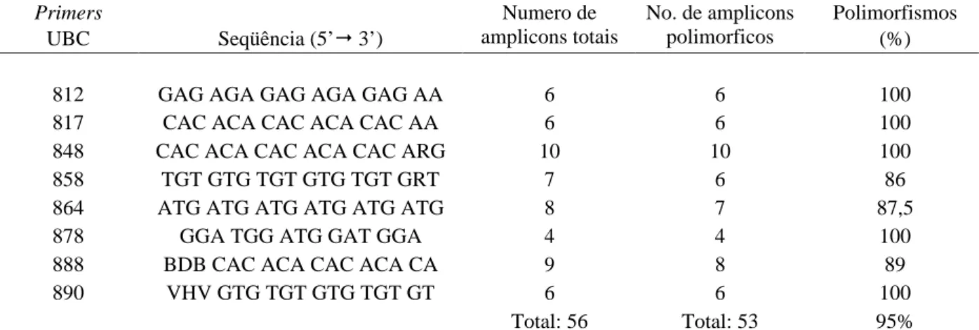 Tabela 2 – Lista dos primers selecionados para a amplificação do DNA das cultivares de cana-de-açúcar, com suas respectivas seqüências de bases, números de amplicons e polimorfismo detectado.