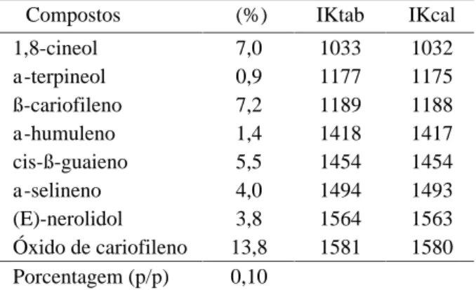 Tabela  2  –  Número  médio  (± desvio  padrão)  de  lagartas  Spodoptera  frugiperda  sobre  secções  de  folhas  de  milho tratadas com o óleo essencial de goiabeira.