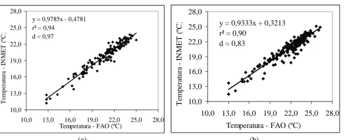 Figura 3 – Relação entre os valores de temperatura média diária do ar estimados pela equação do INMET e FAO com dados da estação automática (PCD), para os anos de 2004 (a) e 2005 (b).