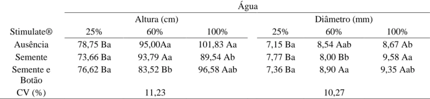 Tabela 1 – Valores médios de altura e diâmetro de colo das plantas de algodão cv Delta Opal, em função da água e do Stimulate®