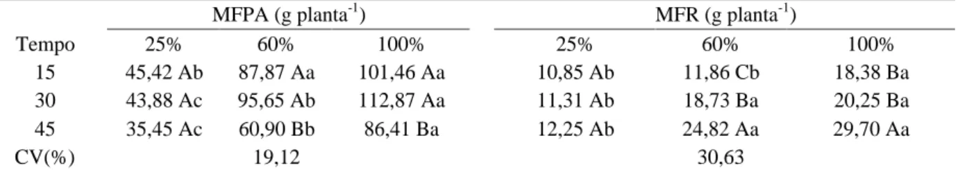 Tabela 2 – Valores médios de massa fresca de parte aérea (MFPA) e massa fresca de raiz (MFR) de plantas de algodão cv Delta Opal, em função da água e do tempo de duração do estresse