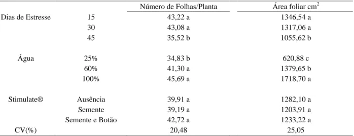 Tabela 5 – Número de folhas por planta e área foliar de algodoeiro em função de dias que as plantas permaneceram em estresse, água e aplicação de Stimulate