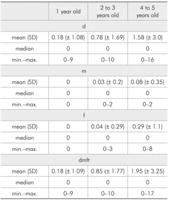 Table  1  describes  the  dmft  index.  The  dmft  in  older  groups  was  signiicantly  higher  than  that  of  the other groups, and this difference was especially  dominant in the d component.