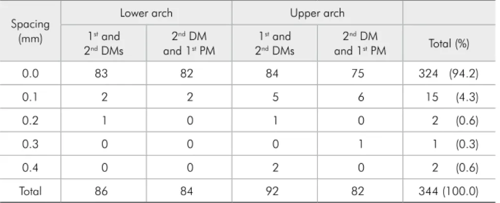 Table 1 - Distribution of biological  proximal spacing assessed before  temporary separation between 1 st and 2 nd  deciduous molars (DM) or  between 2 nd  DM and 1 st  permanent  molars (PM) in upper and lower  dental arches.