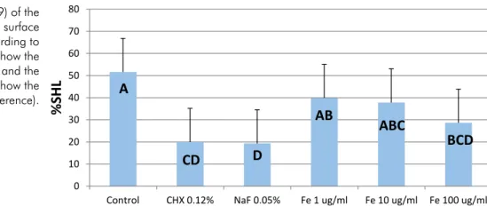 Table 2 - Correlation (r) and significance (p) between the Fe  concentration (0–100 µg/mL) and its effect on biofilm and  enamel demineralization (n = 9)
