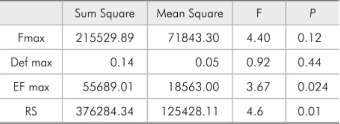 Table 1 - ANOVA.