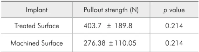 Table 3 - Means ( ±  SD) of pullout strength (N) of implants  (n = 8).