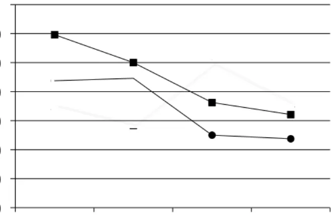 Figure 1 shows how the pH varied with time in  the  different  study  groups.  The  values  indicate  the  measurement means obtained for each group.