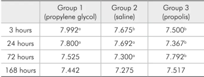 Table 4 - Mean pH obtained for the study groups after the  different experimental times.