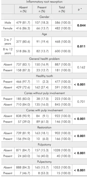 Table 2 shows the results of the multivariate lo- lo-gistic  regression  analysis.  The  following  variables  were  risk  factors  for  inlammatory  root  resorption  in  primary  mandibular  molars:  male  gender  (OR: 