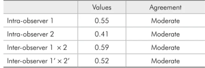 Table  2  shows  the  results  for  overall  sensitivity,  speciicity, and accuracy in detecting incipient  furca-tion involvement