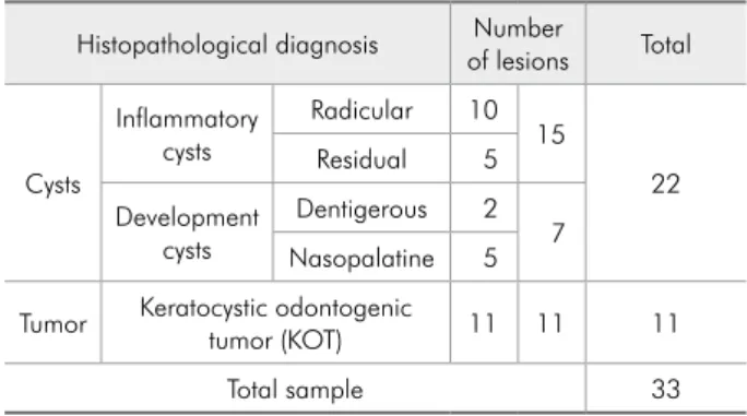 Table 1 - Description of the lesion sample.