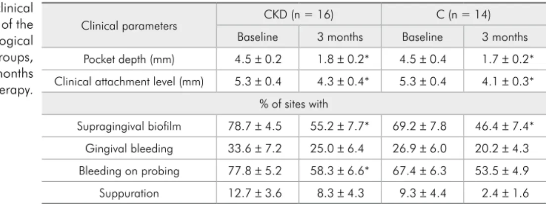 Table 1 - Periodontal clinical  parameters (mean ± SEM) of the  sites sampled for microbiological  analysis in the two clinical groups,  at baseline and 3 months   after therapy.