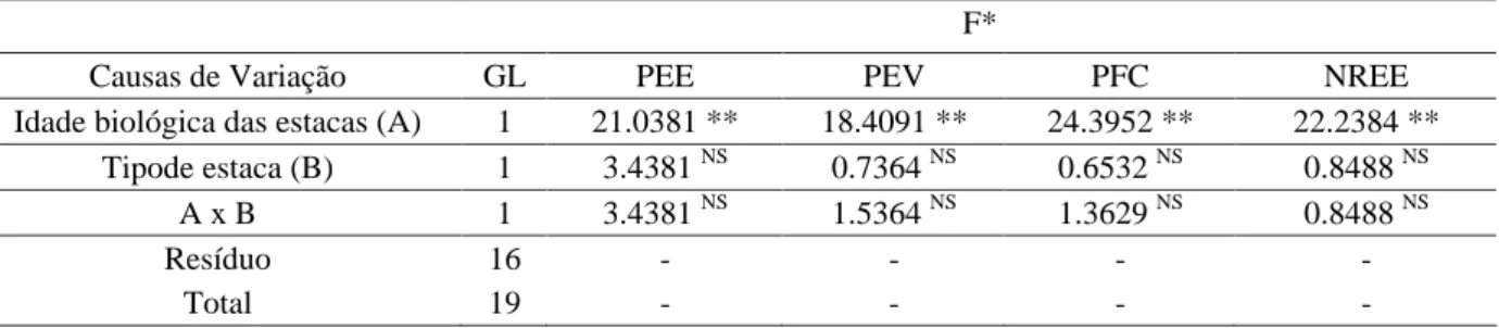 Tabela 1 – Resumo da análise de variância das características: porcentagem de estacas enraizadas (PEE), porcentagem de estacas vivas (PEV), porcentagem de estacas brotadas (PEB) e número médio de raízes emitidas por estaca (NREE), em função do tipo de esta