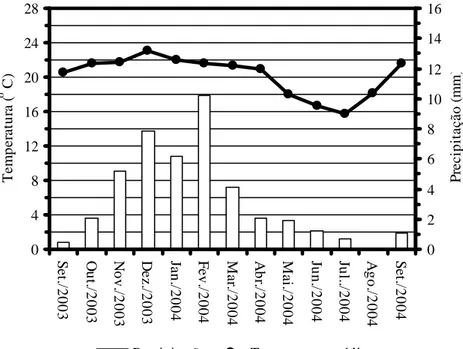 Figura 2 – Dados referentes a variação da temperatura média do ar e precipitação média diária coletada de setembro de 2003 a setembro de 2004