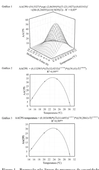 Figura 1 – Regressão não-linear do progresso da severidade (AACPS) do oídio da soja na cultivar Conquista, em função da interação entre temperatura e período de molhamento foliar (Gráfico 1) e da AACPS nas cultivares Conquista (Gráfico 2) e Suprema (Gráfic