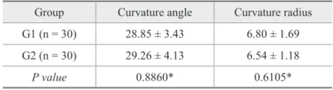 Table 2 shows the apical transportation results ob- ob-tained for G1 and G2, comparing TF and ES  instru-ments