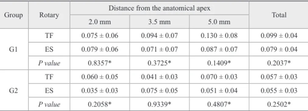 Table 3 - Apical transportation  values obtained for G1 and G2,  regardless of instrument used  (mean ± SD).