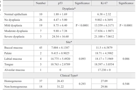 Table 1 - Relationship between  clinicopathologic features and  labeling indices of p53 protein  and Ki-67 antigen.