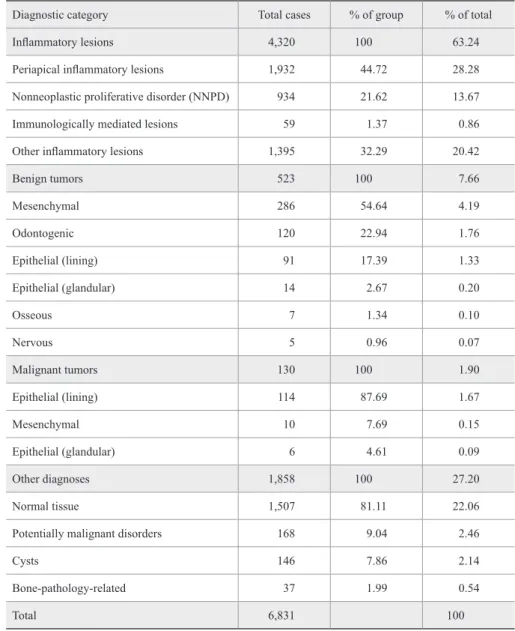 Table 1 - Occurrence of oral lesions  according to diagnostic category.