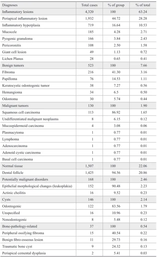 Table 2 - Most common diagnoses  (per diagnostic category) according  to histopathological report.